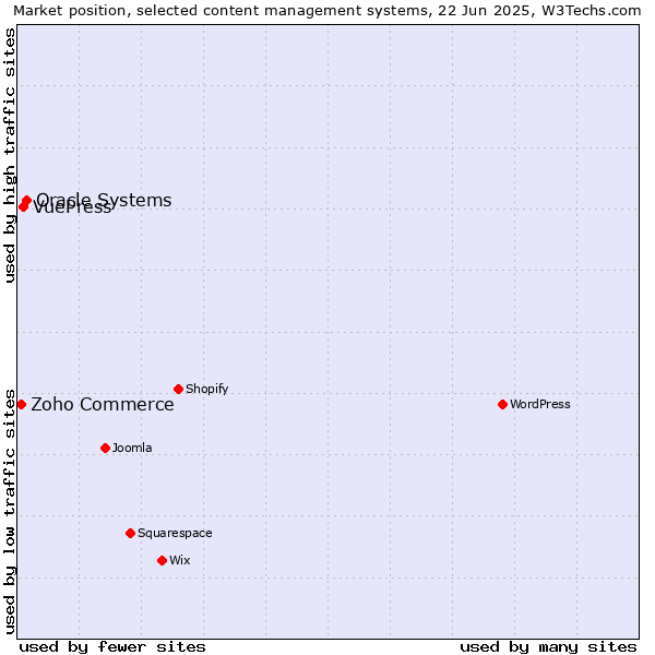Market position of Oracle Systems vs. VuePress vs. Zoho Commerce