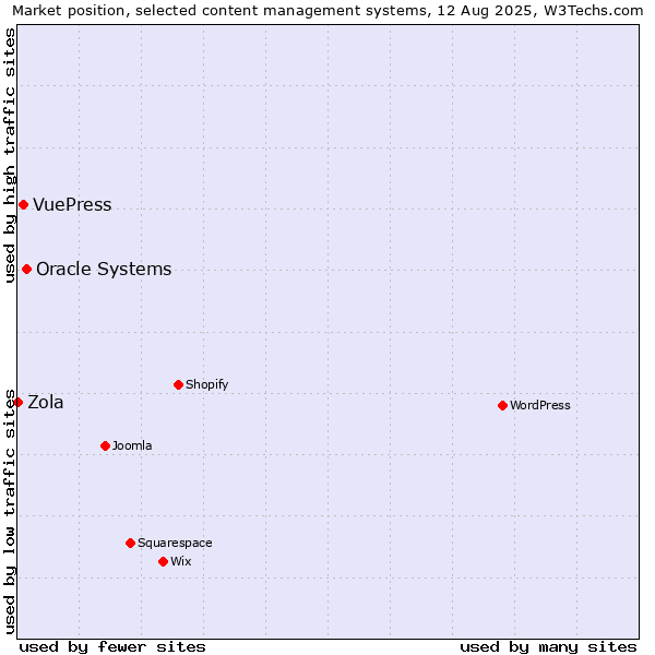 Market position of Oracle Systems vs. VuePress vs. Zola