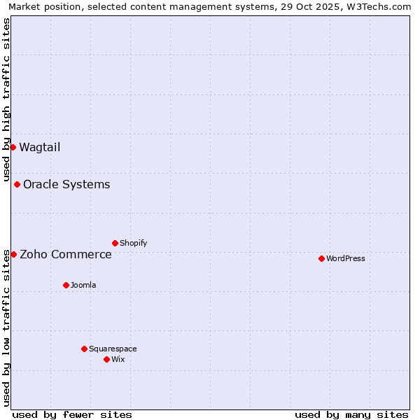 Market position of Oracle Systems vs. Zoho Commerce vs. Wagtail