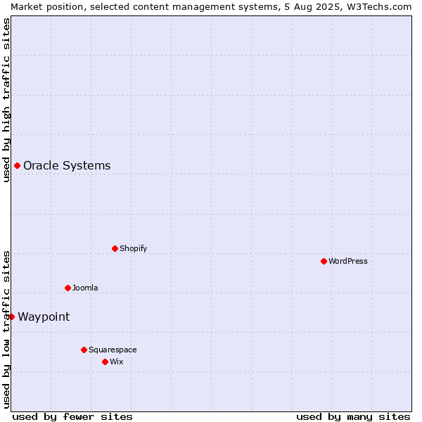Market position of Oracle Systems vs. Waypoint