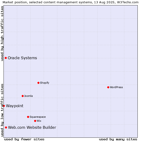 Market position of Web.com Website Builder vs. Oracle Systems vs. Waypoint