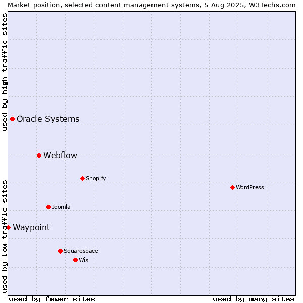 Market position of Webflow vs. Oracle Systems vs. Waypoint