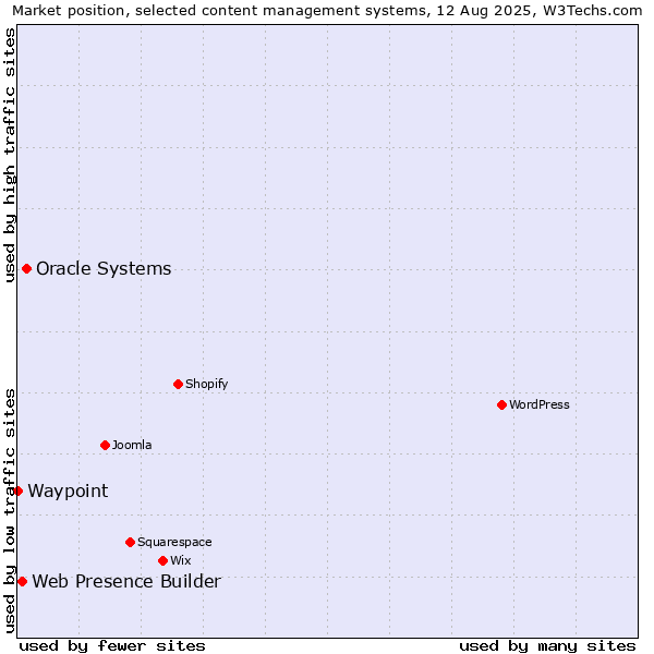 Market position of Oracle Systems vs. Web Presence Builder vs. Waypoint