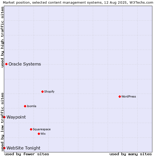 Market position of Oracle Systems vs. Waypoint vs. WebSite Tonight