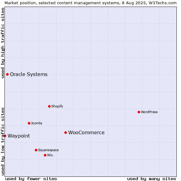 Market position of WooCommerce vs. Oracle Systems vs. Waypoint