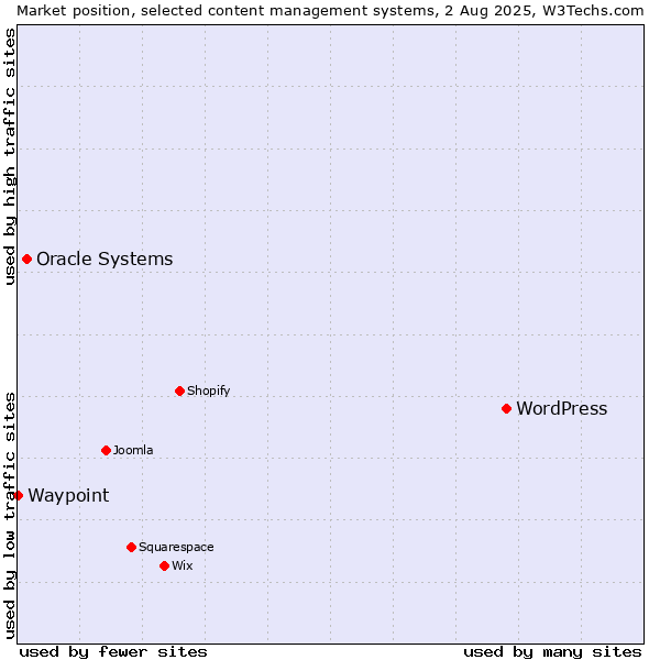 Market position of WordPress vs. Oracle Systems vs. Waypoint