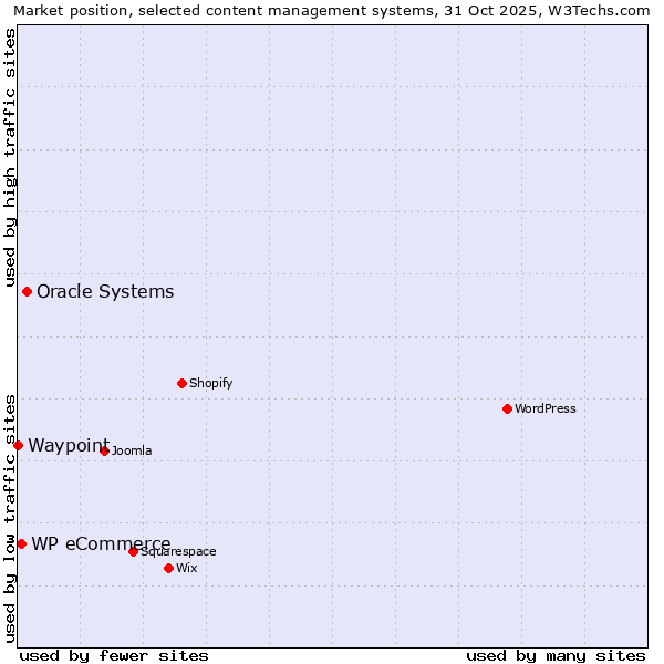 Market position of Oracle Systems vs. WP eCommerce vs. Waypoint