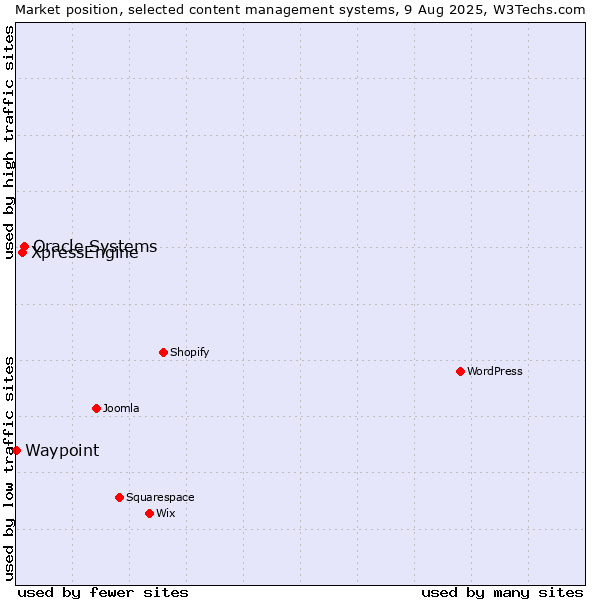 Market position of Oracle Systems vs. XpressEngine vs. Waypoint