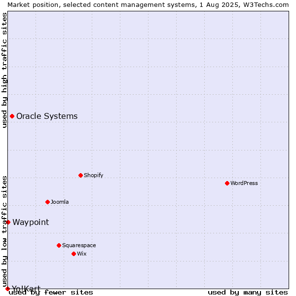 Market position of Oracle Systems vs. Waypoint vs. Yo!Kart