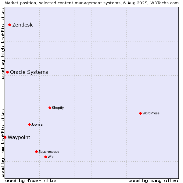 Market position of Zendesk vs. Oracle Systems vs. Waypoint