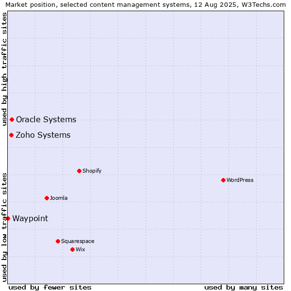 Market position of Oracle Systems vs. Zoho Systems vs. Waypoint