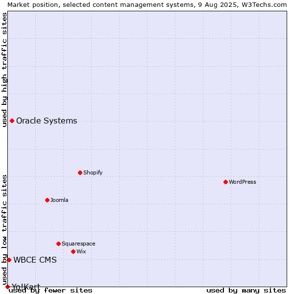 Market position of Oracle Systems vs. WBCE CMS vs. Yo!Kart