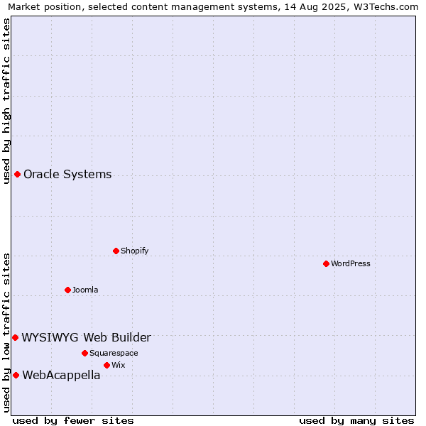 Market position of Oracle Systems vs. WebAcappella vs. WYSIWYG Web Builder