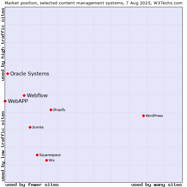 Market position of Webflow vs. Oracle Systems vs. WebAPP
