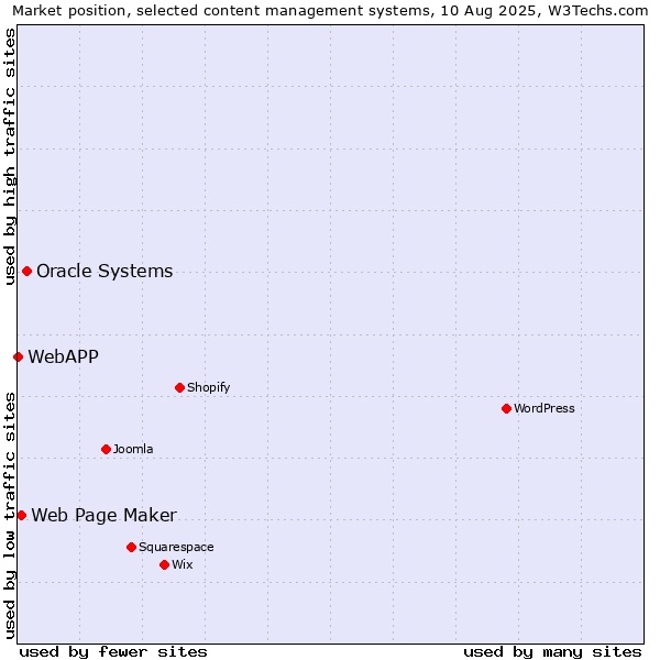 Market position of Oracle Systems vs. Web Page Maker vs. WebAPP