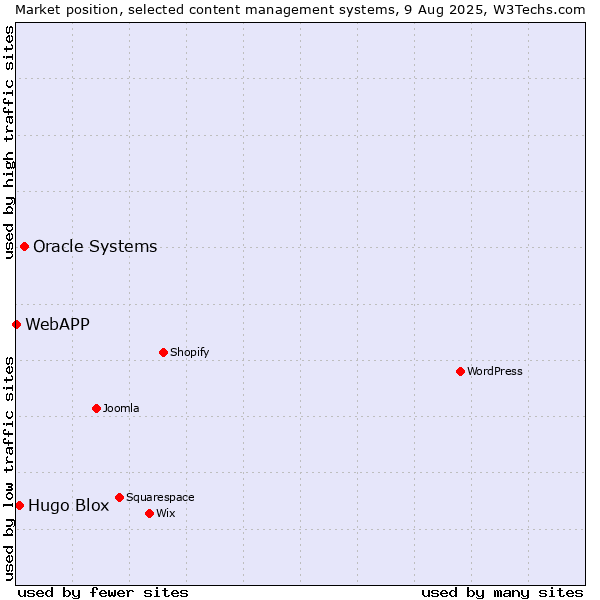 Market position of Oracle Systems vs. Hugo Blox vs. WebAPP