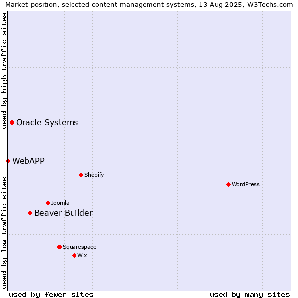Market position of Beaver Builder vs. Oracle Systems vs. WebAPP