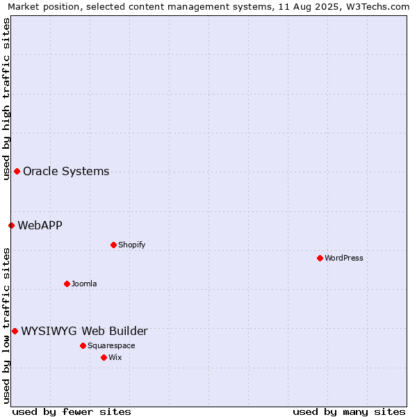 Market position of Oracle Systems vs. WYSIWYG Web Builder vs. WebAPP