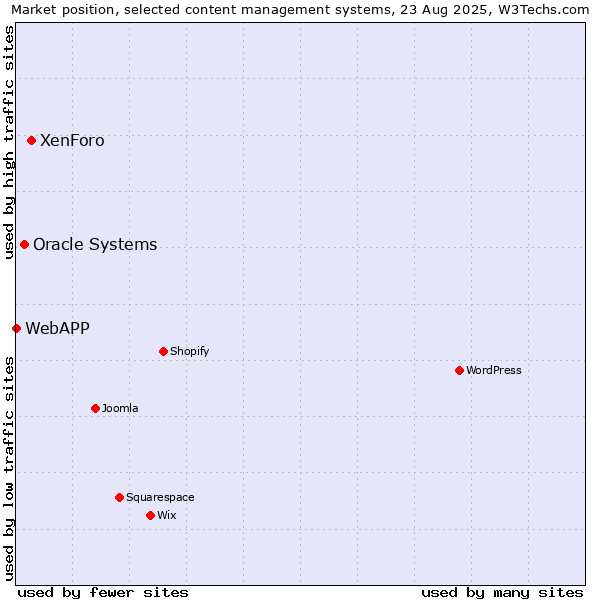 Market position of XenForo vs. Oracle Systems vs. WebAPP