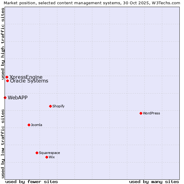 Market position of Oracle Systems vs. XpressEngine vs. WebAPP