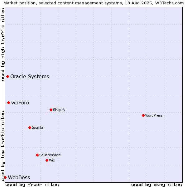 Market position of wpForo vs. Oracle Systems vs. WebBoss