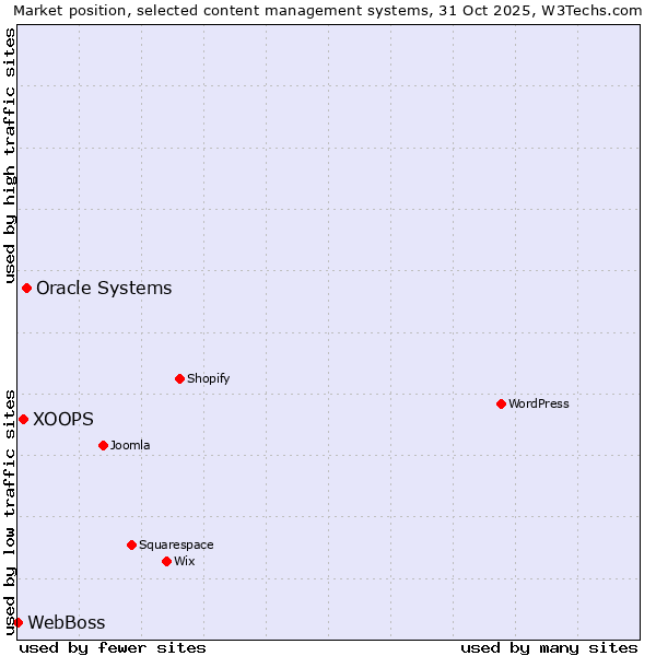 Market position of Oracle Systems vs. XOOPS vs. WebBoss