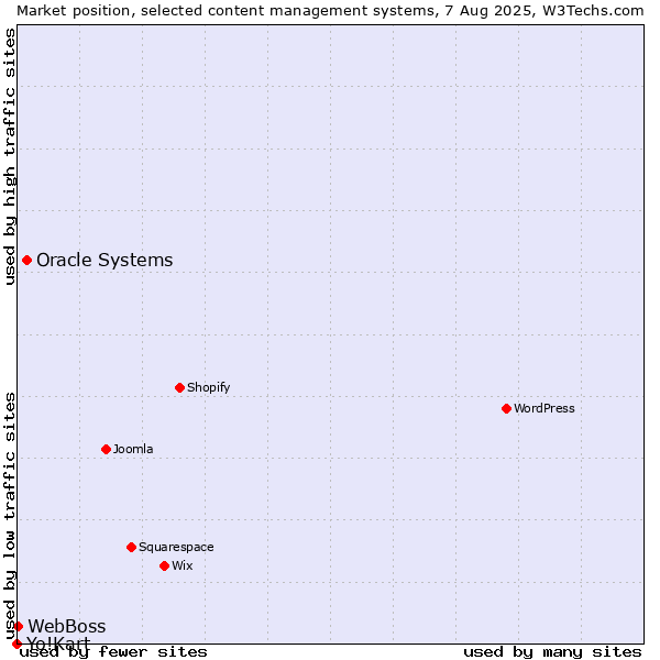 Market position of Oracle Systems vs. WebBoss vs. Yo!Kart