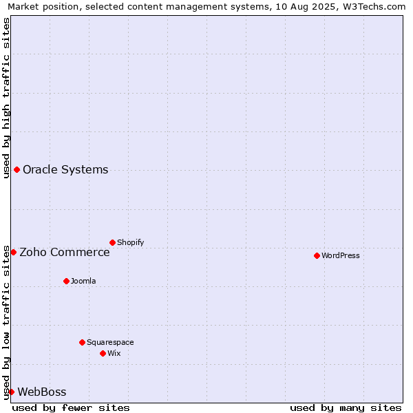 Market position of Oracle Systems vs. Zoho Commerce vs. WebBoss
