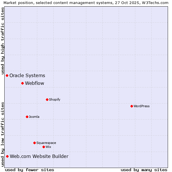 Market position of Webflow vs. Web.com Website Builder vs. Oracle Systems