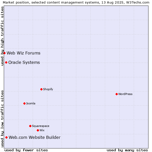 Market position of Web.com Website Builder vs. Oracle Systems vs. Web Wiz Forums