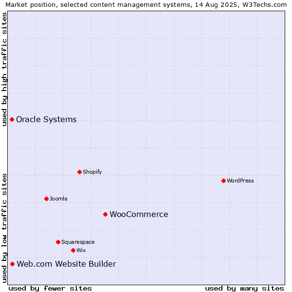 Market position of WooCommerce vs. Web.com Website Builder vs. Oracle Systems