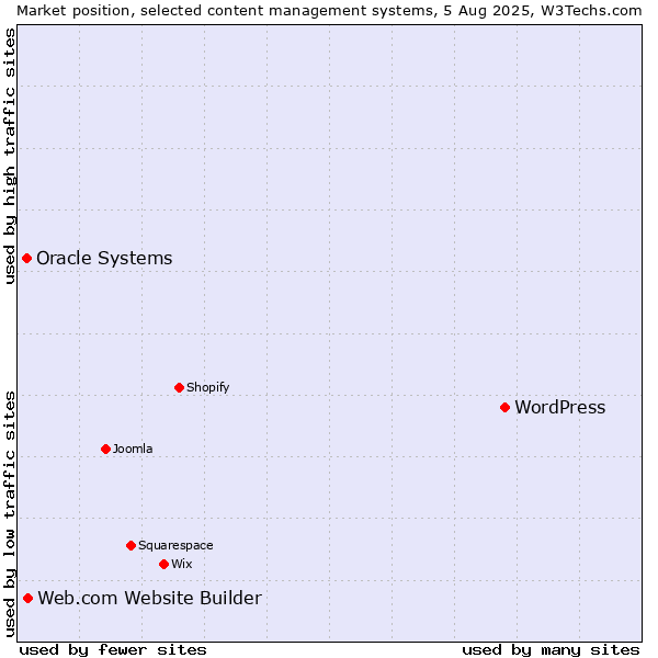 Market position of WordPress vs. Web.com Website Builder vs. Oracle Systems