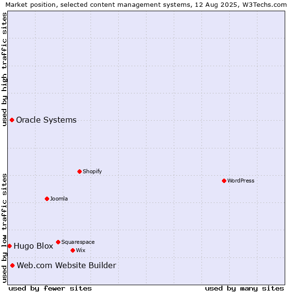 Market position of Web.com Website Builder vs. Oracle Systems vs. Hugo Blox