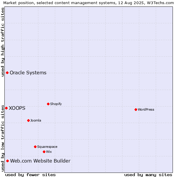Market position of Web.com Website Builder vs. Oracle Systems vs. XOOPS