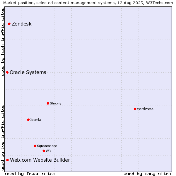 Market position of Zendesk vs. Web.com Website Builder vs. Oracle Systems