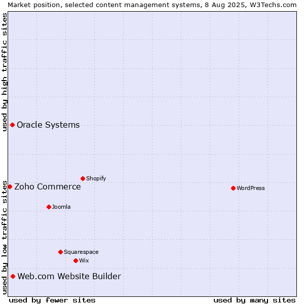 Market position of Web.com Website Builder vs. Oracle Systems vs. Zoho Commerce