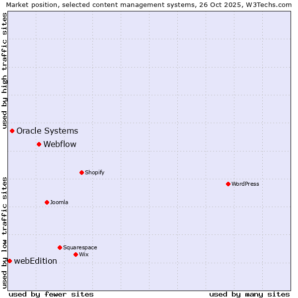 Market position of Webflow vs. Oracle Systems vs. webEdition