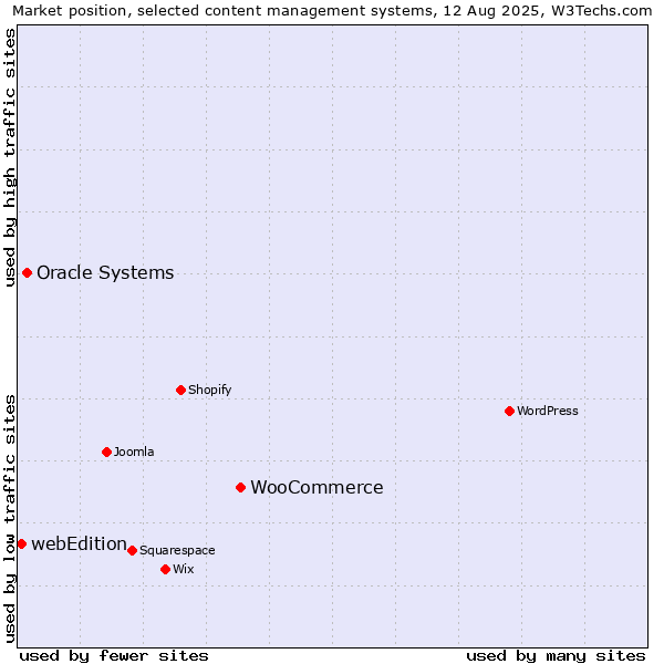 Market position of WooCommerce vs. Oracle Systems vs. webEdition