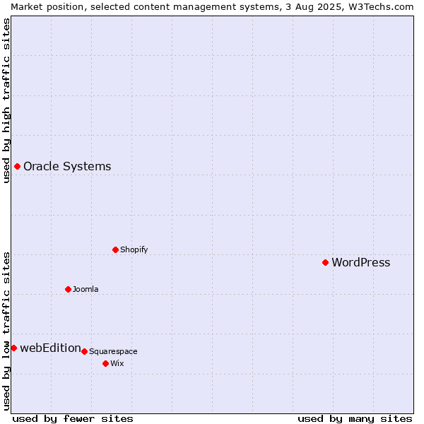 Market position of WordPress vs. Oracle Systems vs. webEdition