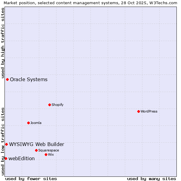 Market position of Oracle Systems vs. WYSIWYG Web Builder vs. webEdition