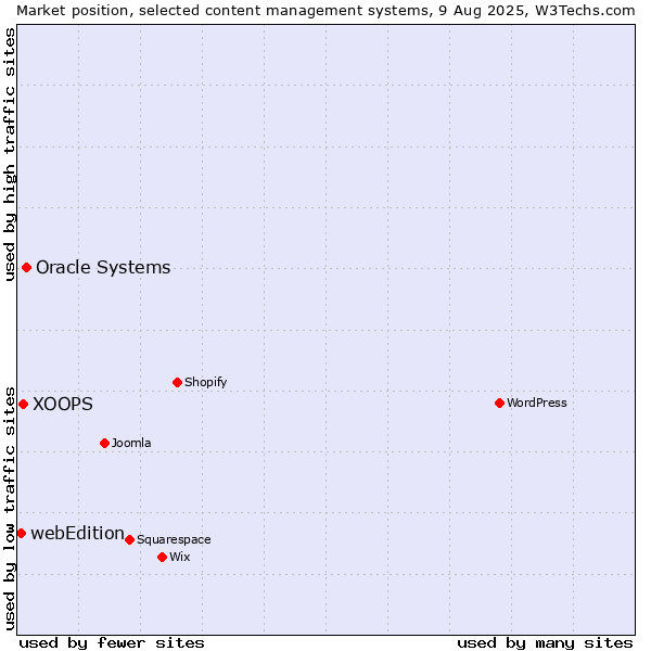 Market position of Oracle Systems vs. XOOPS vs. webEdition