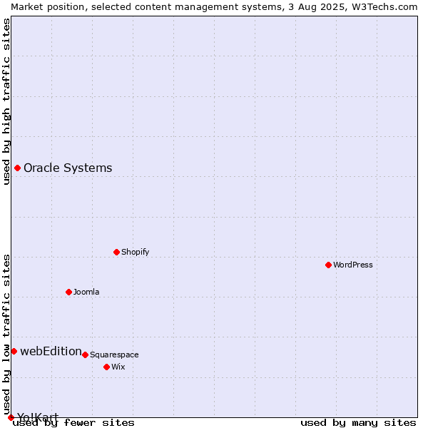 Market position of Oracle Systems vs. webEdition vs. Yo!Kart