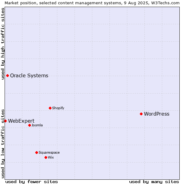 Market position of WordPress vs. Oracle Systems vs. WebExpert