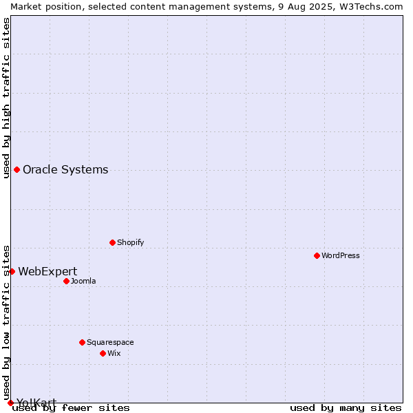 Market position of Oracle Systems vs. WebExpert vs. Yo!Kart