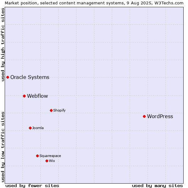 Market position of WordPress vs. Webflow vs. Oracle Systems