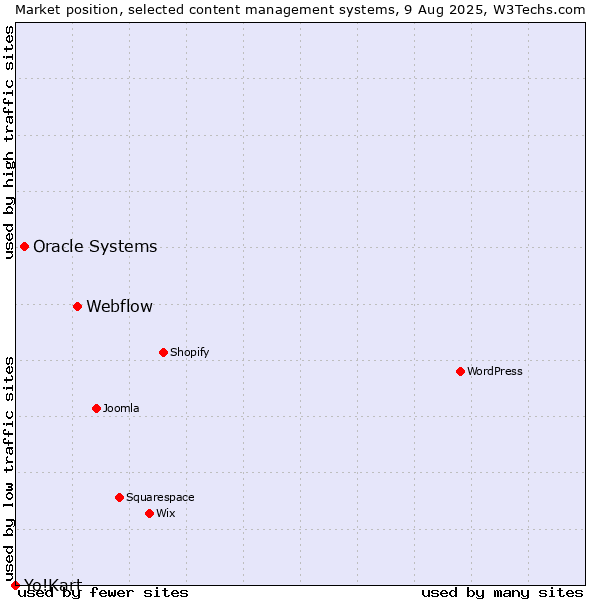 Market position of Webflow vs. Oracle Systems vs. Yo!Kart