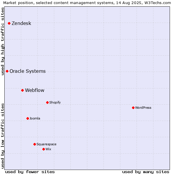 Market position of Webflow vs. Zendesk vs. Oracle Systems