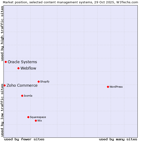 Market position of Webflow vs. Oracle Systems vs. Zoho Commerce