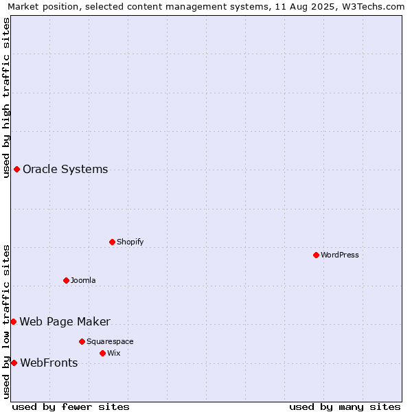 Market position of Oracle Systems vs. WebFronts vs. Web Page Maker