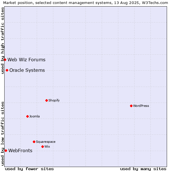 Market position of Oracle Systems vs. WebFronts vs. Web Wiz Forums